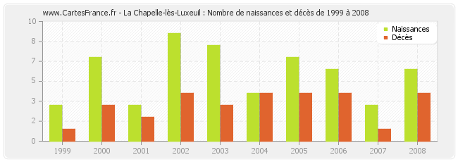 La Chapelle-lès-Luxeuil : Nombre de naissances et décès de 1999 à 2008